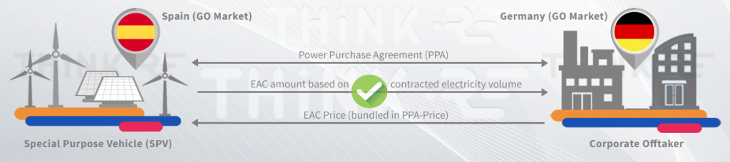 RECs And Other Energy Attribute Certificates EACs 